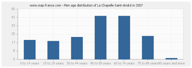 Men age distribution of La Chapelle-Saint-André in 2007